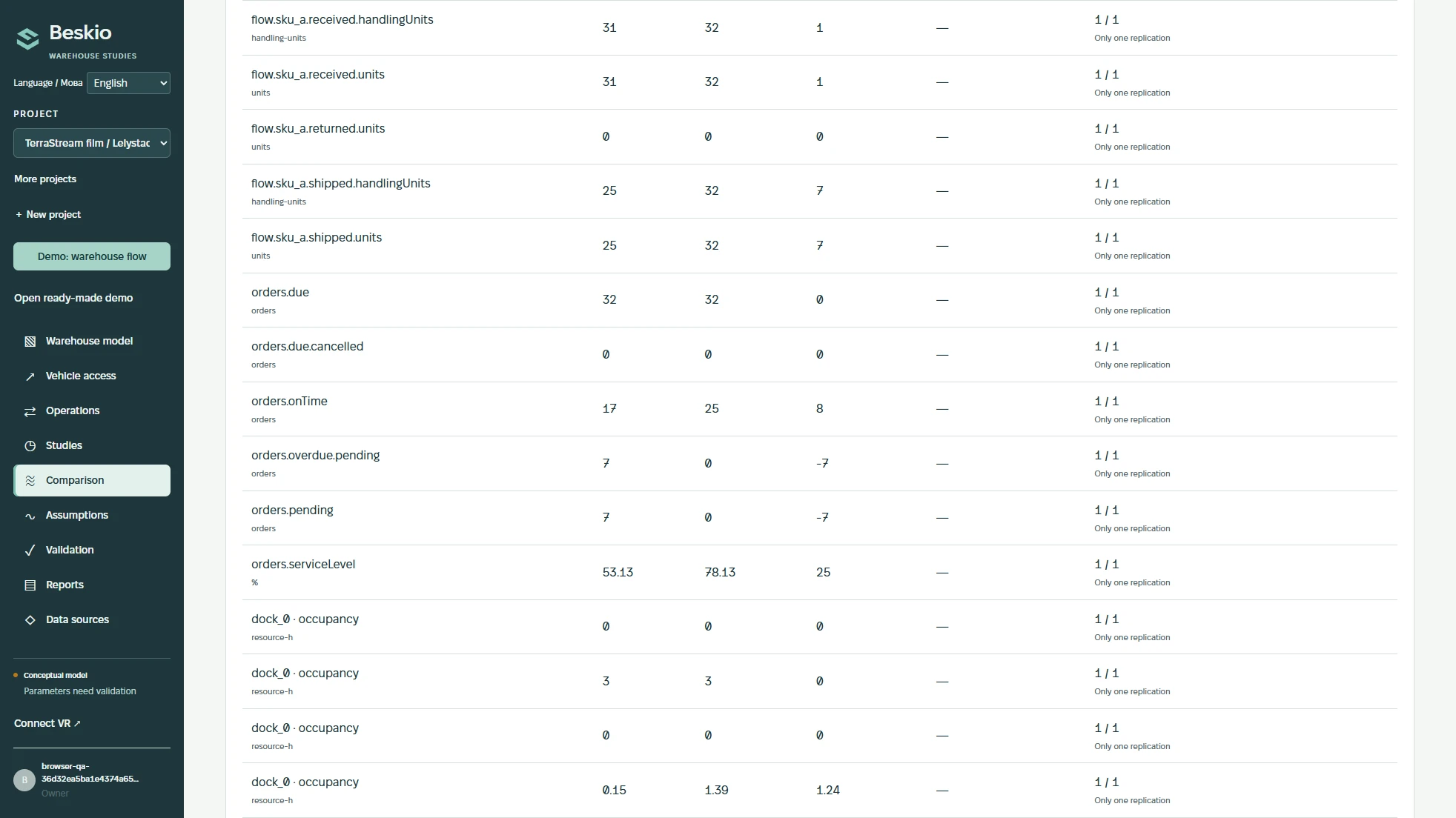Beskio comparison table with recorded outcomes for two warehouse simulation runs