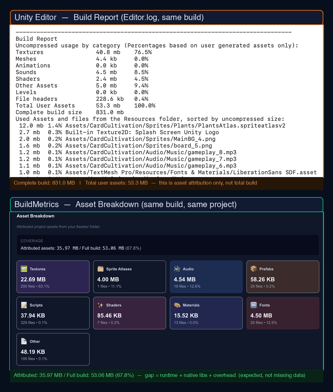 Unity Editor Build Report showing 53.3 MB user assets and 831 MB complete build size, alongside BuildMetrics asset breakdown showing 35.97 MB attributed out of 53.06 MB total