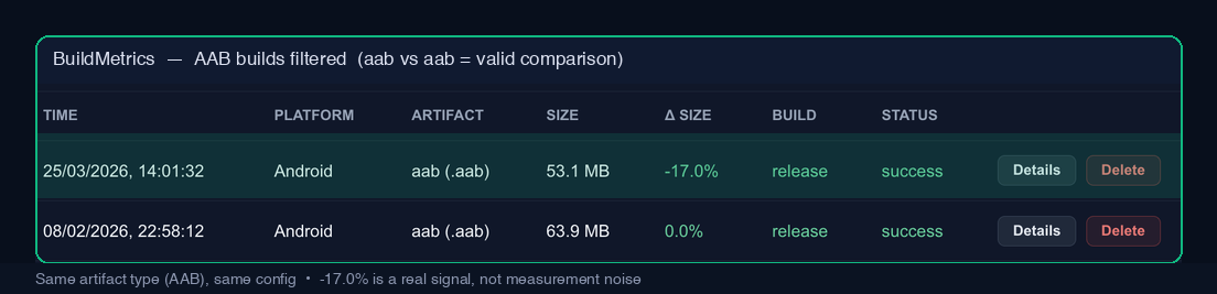 BuildMetrics build history showing AAB at 53.1 MB with -17% delta versus previous APK at 63 MB, with artifact type tracked per build