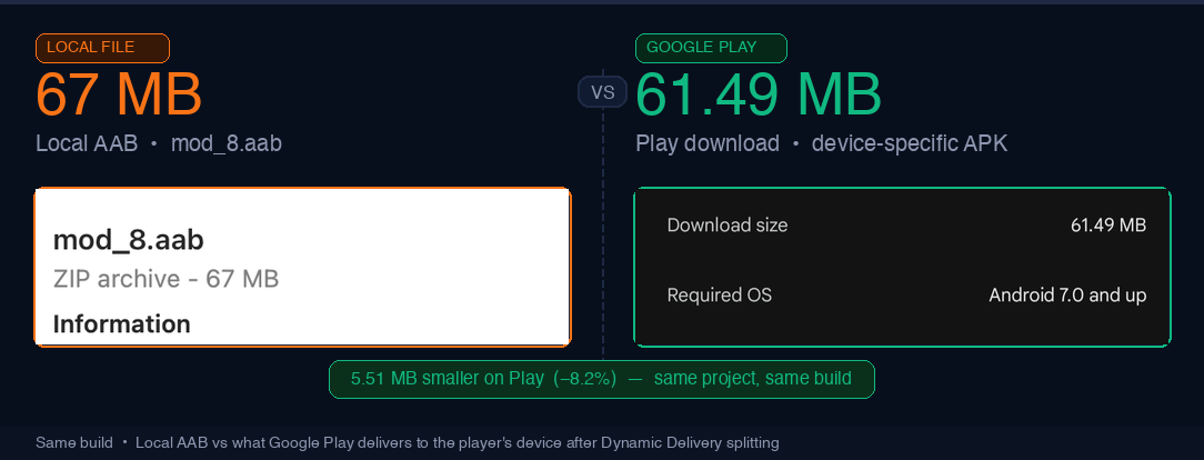 Local AAB file size (67 MB in Finder) versus Google Play download size (61.49 MB) for the same build